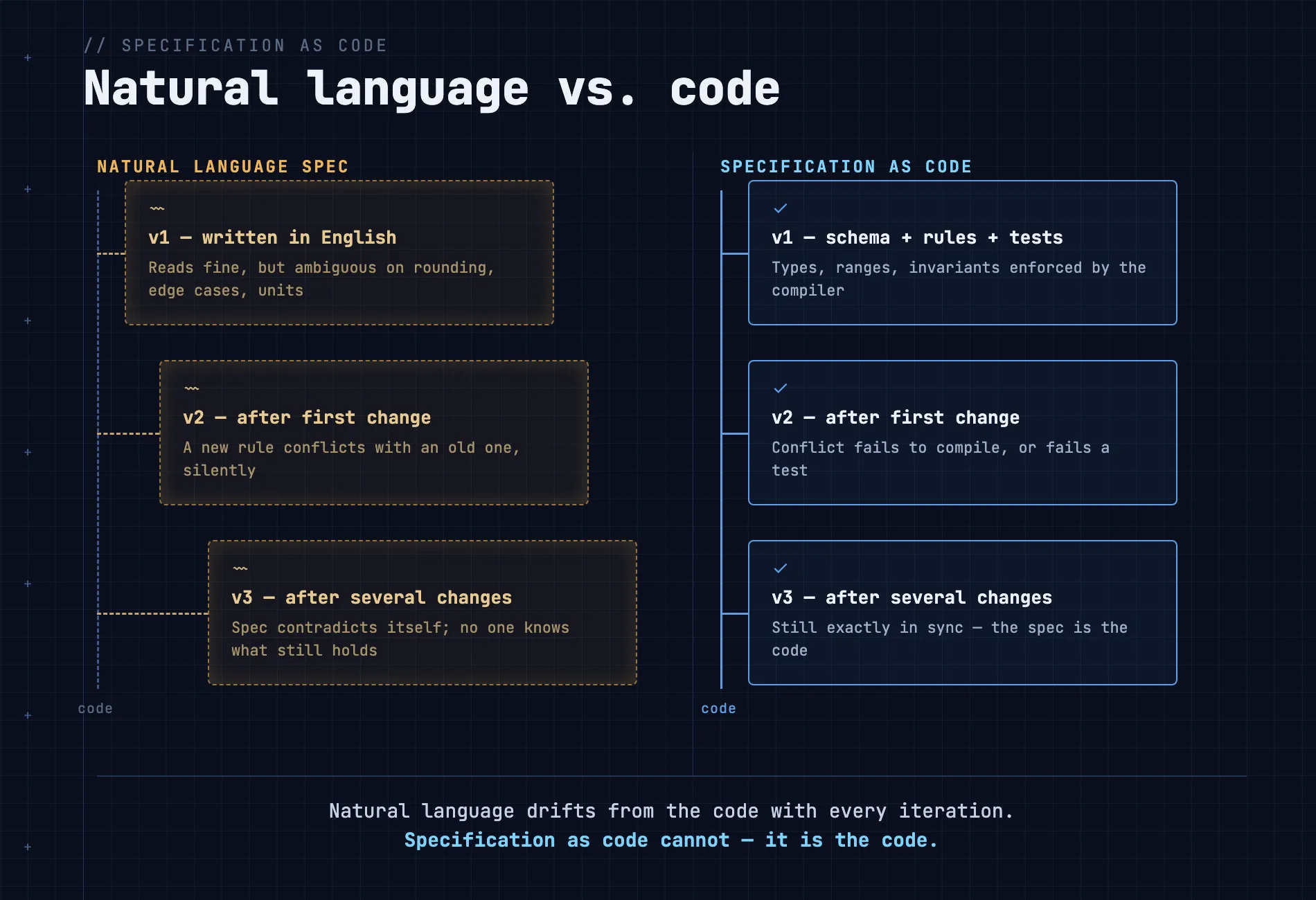Natural language spec drifts away from the code with every iteration; specification as code stays exactly in sync because it is the code