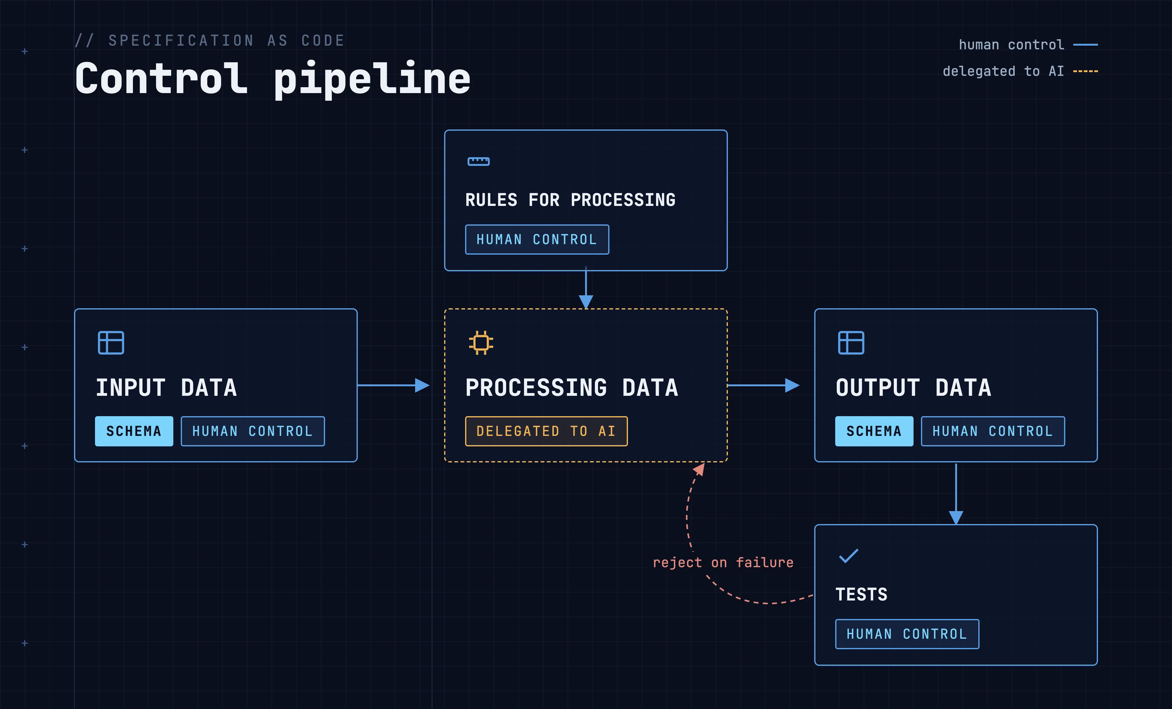 Control pipeline: input and output data are schema-defined and human-controlled, rules for processing are human-controlled, processing itself is delegated to AI, and tests verify the output and reject failures