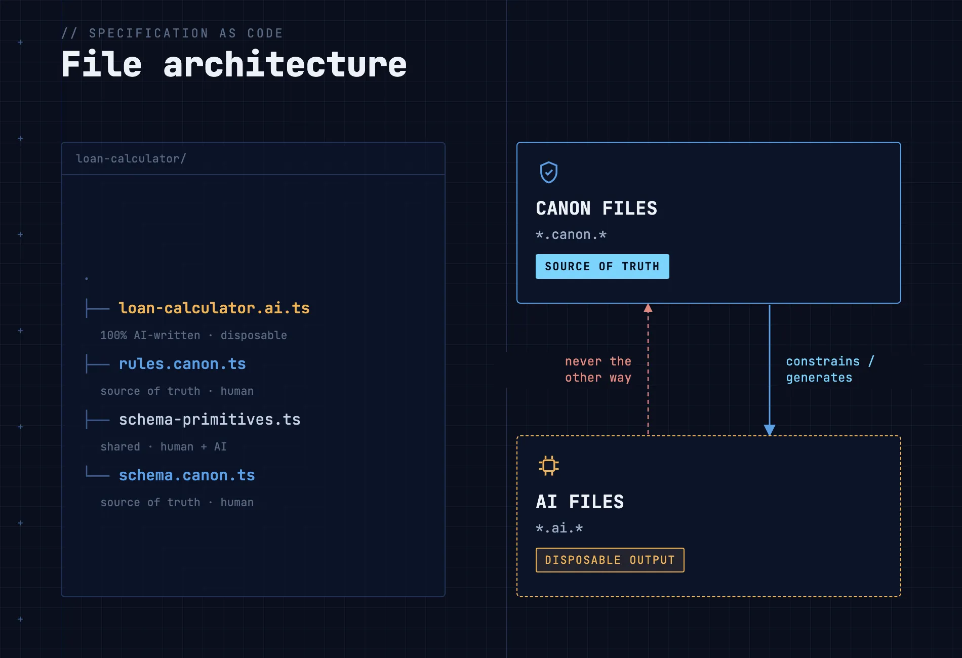 File architecture: canon files are the source of truth and constrain the AI-written files, never the other way around
