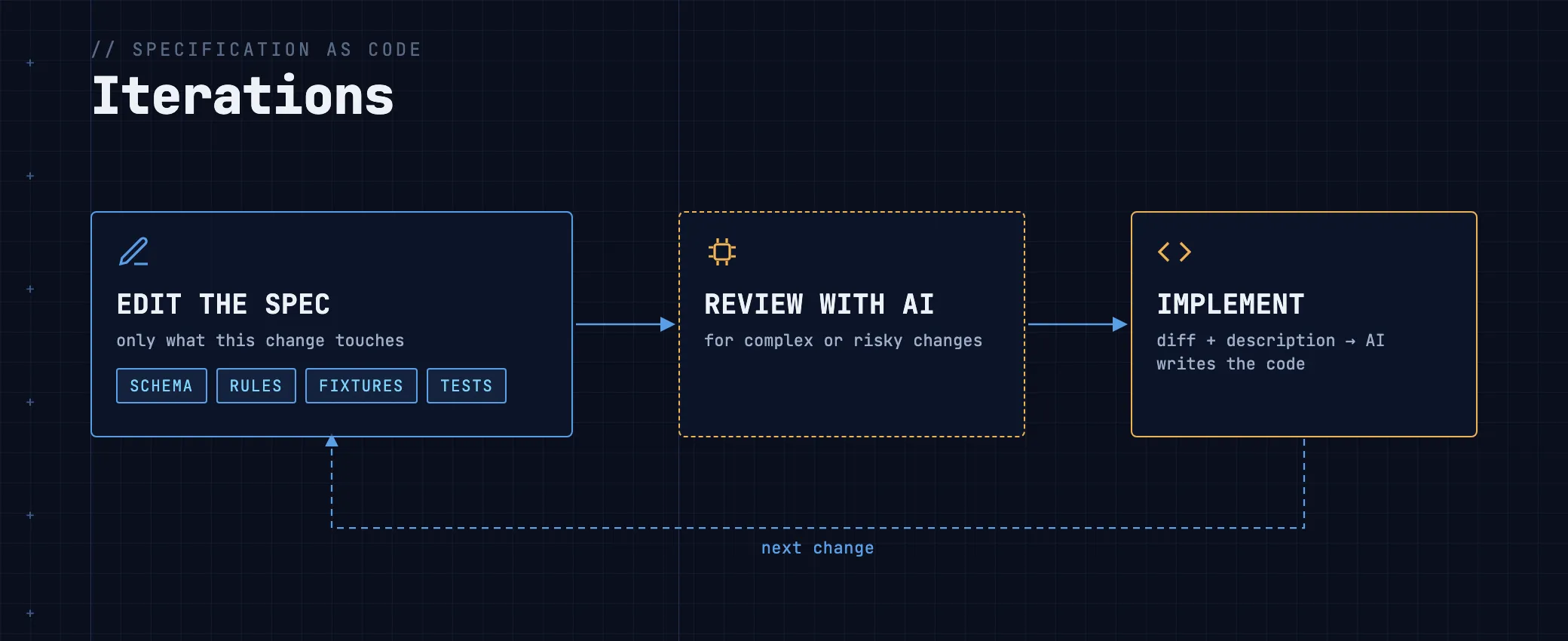 Iterations: edit the schema, rules, or fixtures, optionally review complex changes with AI, then AI implements from the diff and description, repeating for the next change