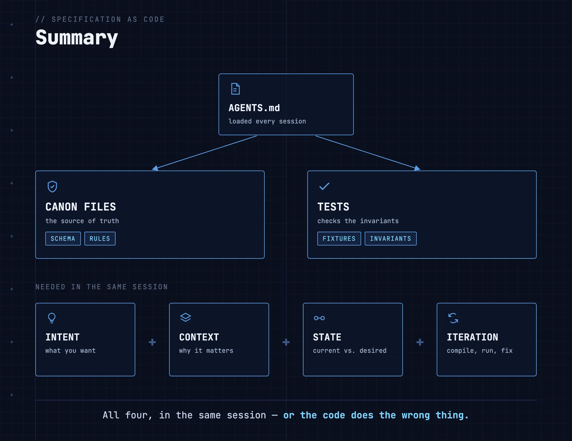 Summary: AGENTS.md points to canon files (schema, rules) and tests (fixtures, invariants); AI also needs intent, context, current and desired state, and the ability to iterate, all in the same session