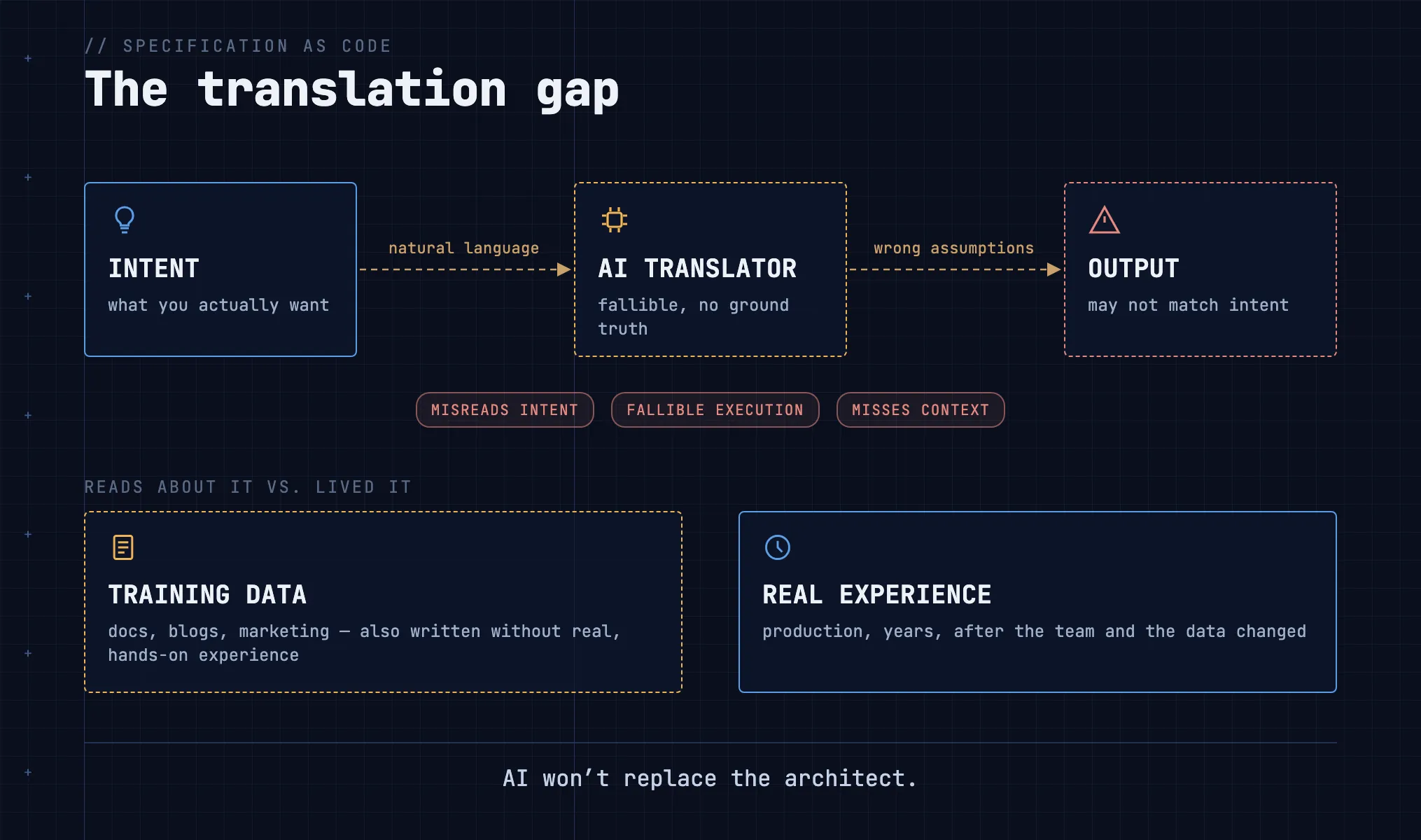 The translation gap: human intent passes through a fallible AI translator on the way to output, and AI has read about many tools but never lived with the consequences of a choice